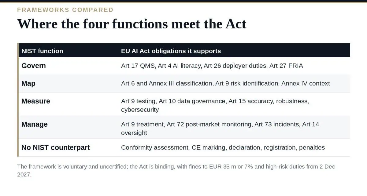 NIST AI RMF vs EU AI Act: A Clear 2026 Comparison NIST AI RMF vs EU AI Act: how the four functions map to the Act's high-risk obligations