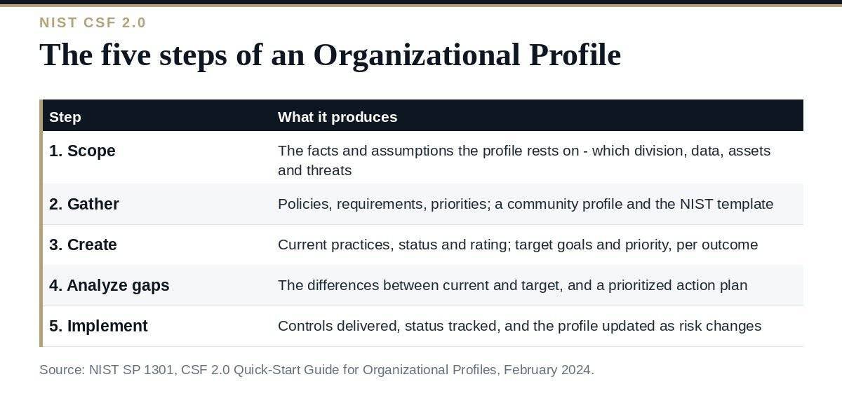 NIST CSF Organizational Profile: A Clear Guide to the 5 Steps NIST CSF organizational profile: the five-step process from scoping to updating