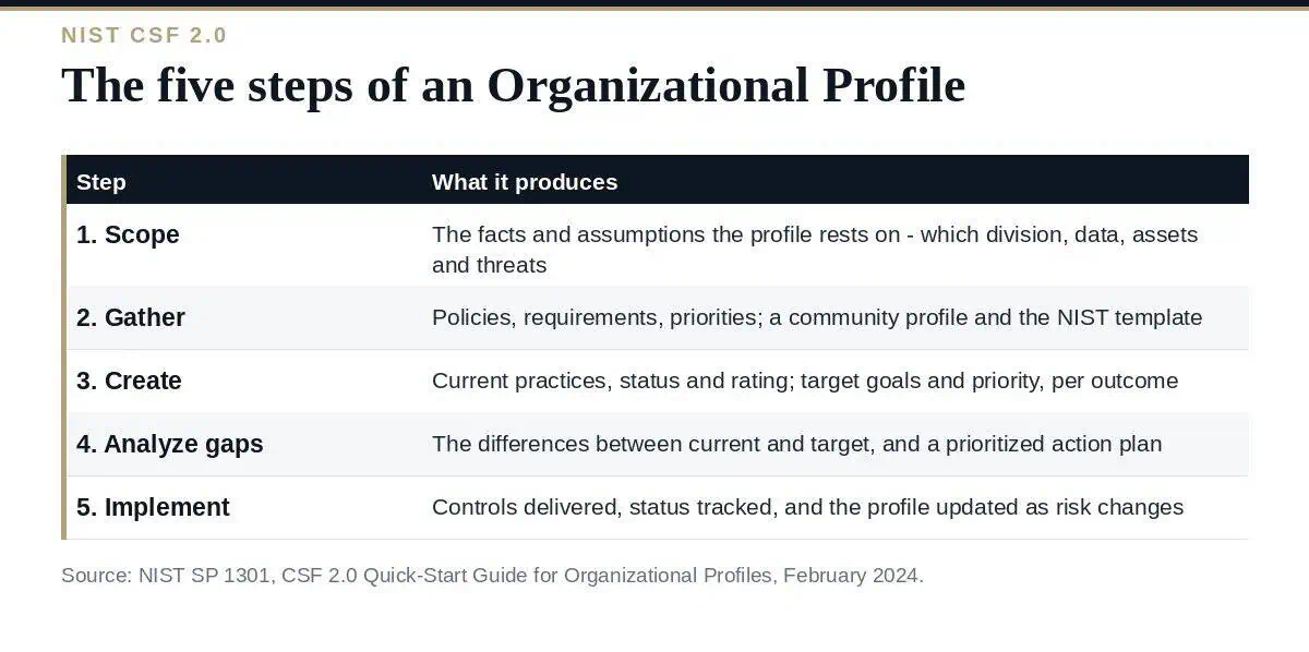 NIST CSF Organizational Profile: A Clear Guide to the 5 Steps NIST CSF organizational profile: the five-step process from scoping to updating