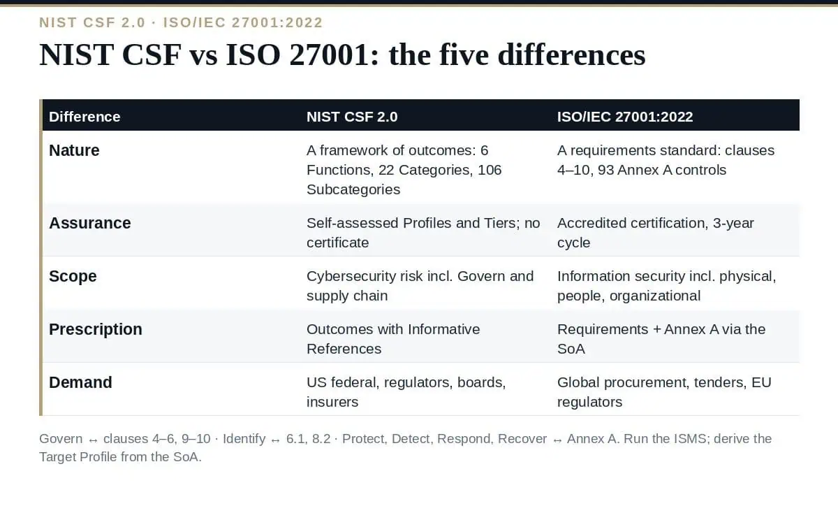 NIST CSF vs ISO 27001: 5 Clear Differences Explained (2026) NIST CSF vs ISO 27001: outcome framework vs certifiable system