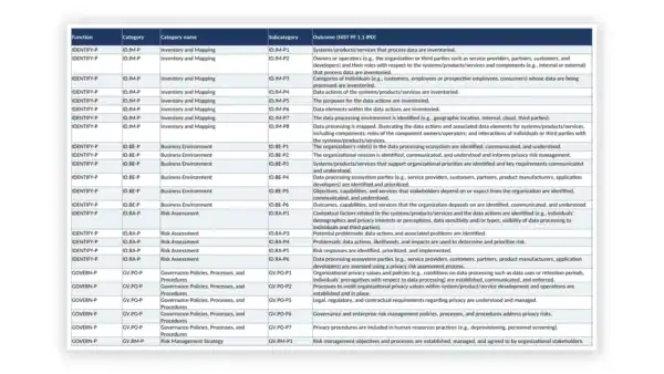 NIST Privacy Framework Toolkit — privacy framework core reference (GDL-PF-FDN-006)