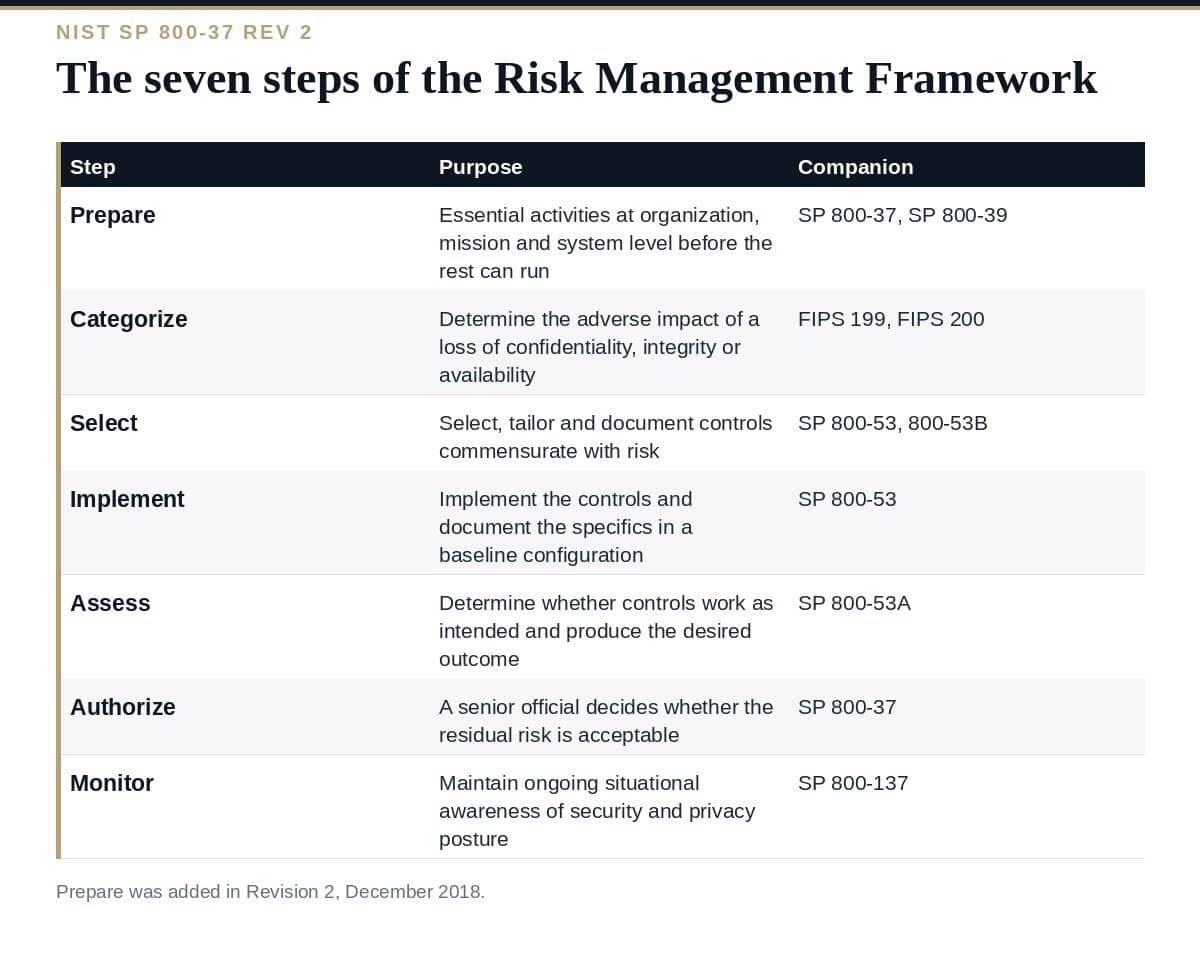 NIST RMF: A Clear Guide to the 7 Steps of SP 800-37 NIST RMF: the seven steps of SP 800-37 Revision 2 and the publication behind each