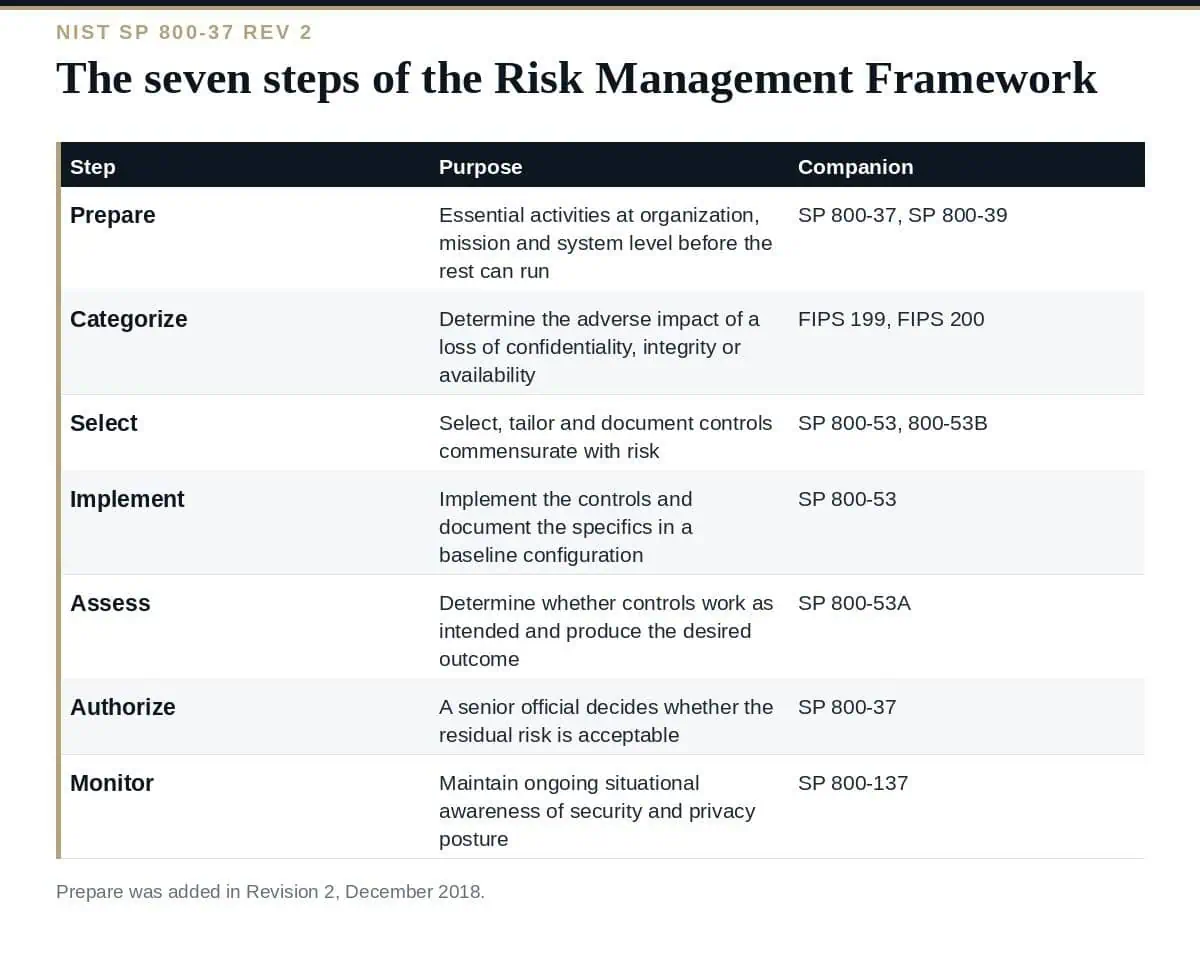 NIST RMF: A Clear Guide to the 7 Steps of SP 800-37 NIST RMF: the seven steps of SP 800-37 Revision 2 and the publication behind each