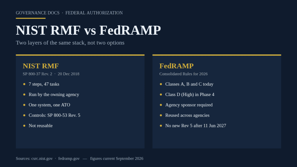 Comparison of NIST RMF and FedRAMP security frameworks for government.