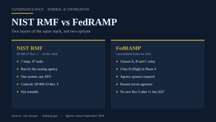 Comparison of NIST RMF and FedRAMP security frameworks for government.