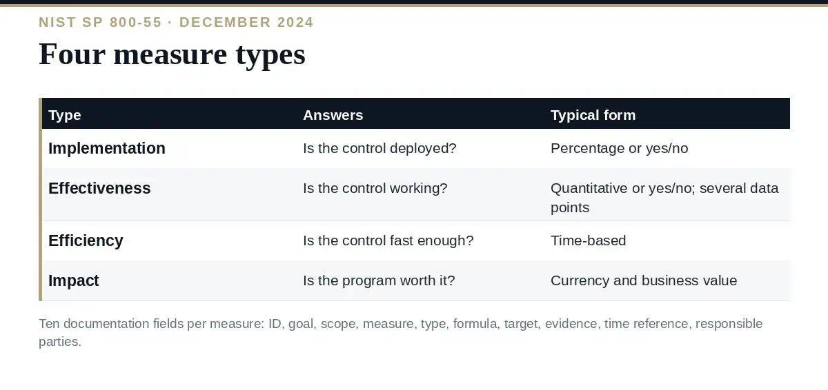 NIST SP 800-55: A Clear Guide to Security Measurement Indicators NIST SP 800-55: four measure types and ten documentation fields