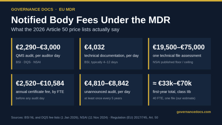 Notified body fees under the MDR: 2026 audit, technical documentation and annual fee rates from published Article 50 price lists
