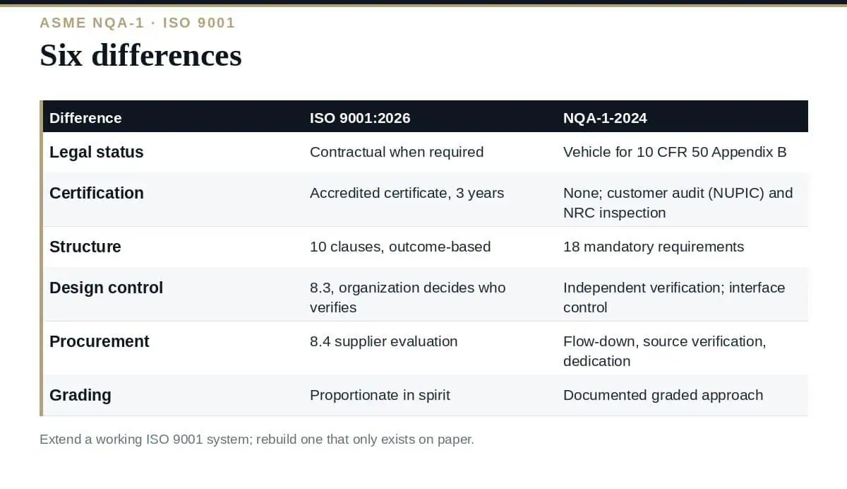 NQA-1 vs ISO 9001: A Clear Guide to the 6 Differences NQA-1 vs ISO 9001: six differences that decide whether to extend or rebuild