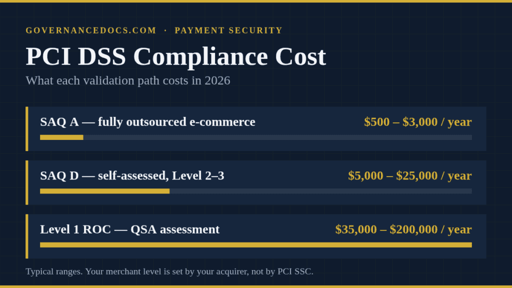 PCI DSS compliance cost by validation path in 2026, from SAQ A to a Level 1 ROC