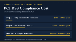 PCI DSS compliance cost by validation path in 2026, from SAQ A to a Level 1 ROC