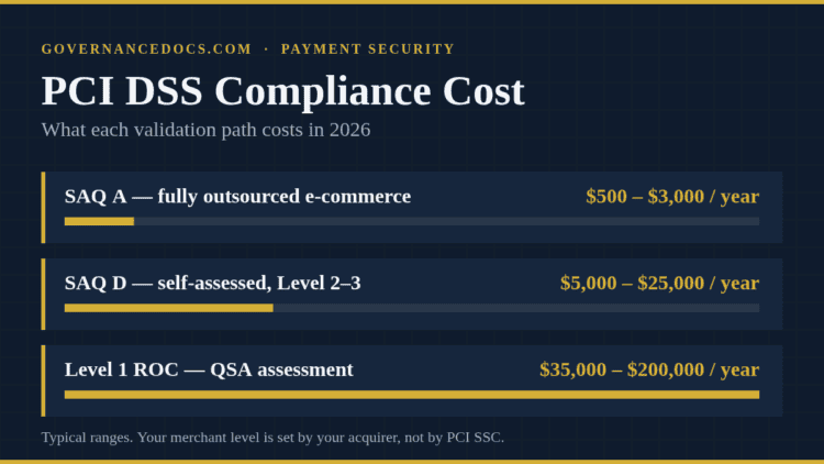 PCI DSS compliance cost by validation path in 2026, from SAQ A to a Level 1 ROC