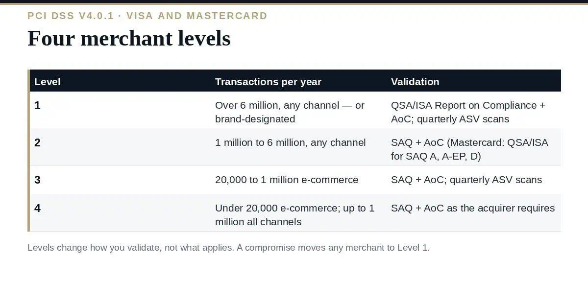 PCI DSS Merchant Levels: A Clear Guide to All 4 in 2026 PCI DSS merchant levels: four tiers by annual transaction volume