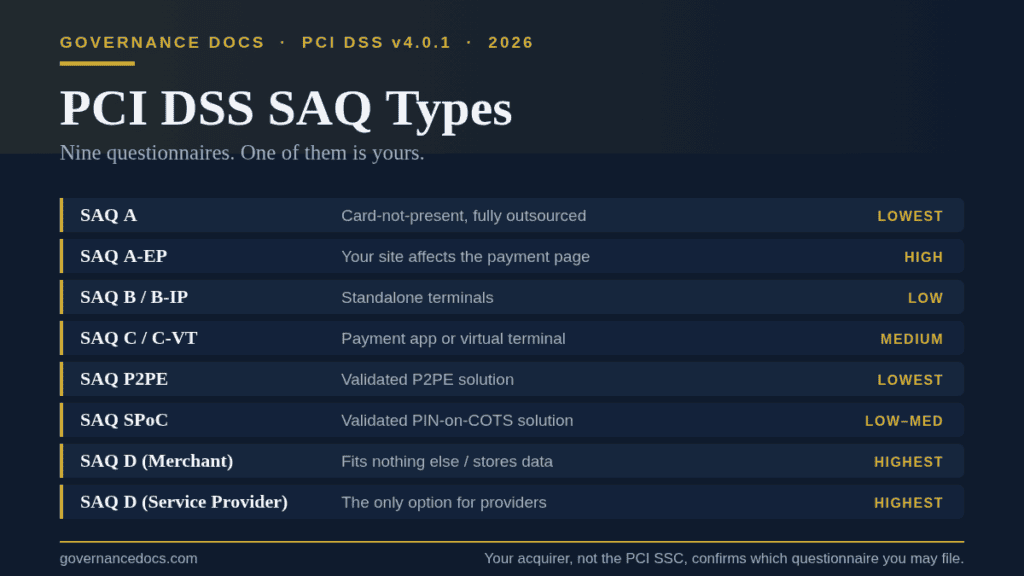 PCI DSS SAQ types compared, showing which questionnaire fits each payment setup