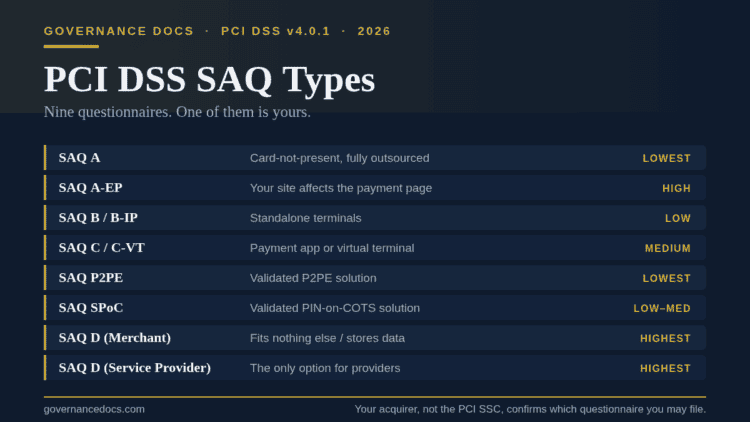 PCI DSS SAQ types compared, showing which questionnaire fits each payment setup
