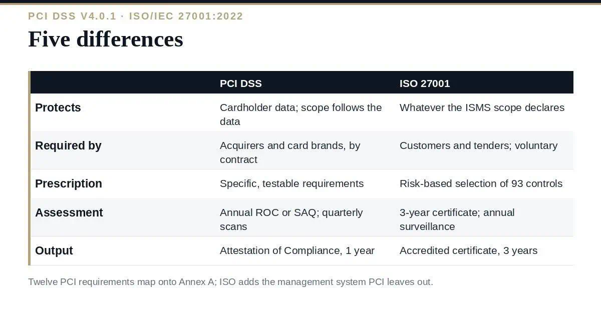 PCI DSS vs ISO 27001: A Clear Guide to the 5 Differences PCI DSS vs ISO 27001: five differences and where the controls overlap