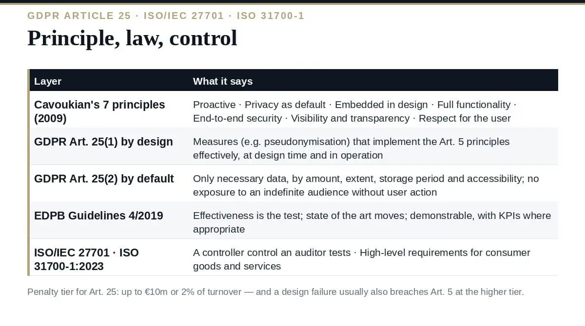 Privacy by Design: 7 Principles, GDPR Article 25 and ISO 27701 Privacy by design: principle, law, control