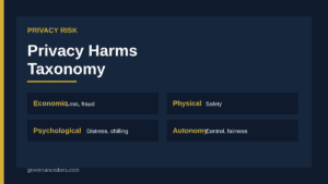 Privacy harms taxonomy grouping harms into physical, economic, psychological, reputational and autonomy categories