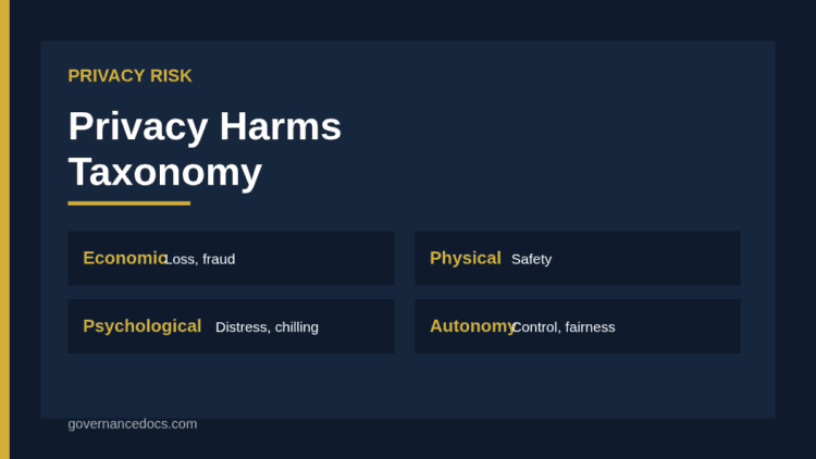 Privacy harms taxonomy grouping harms into physical, economic, psychological, reputational and autonomy categories
