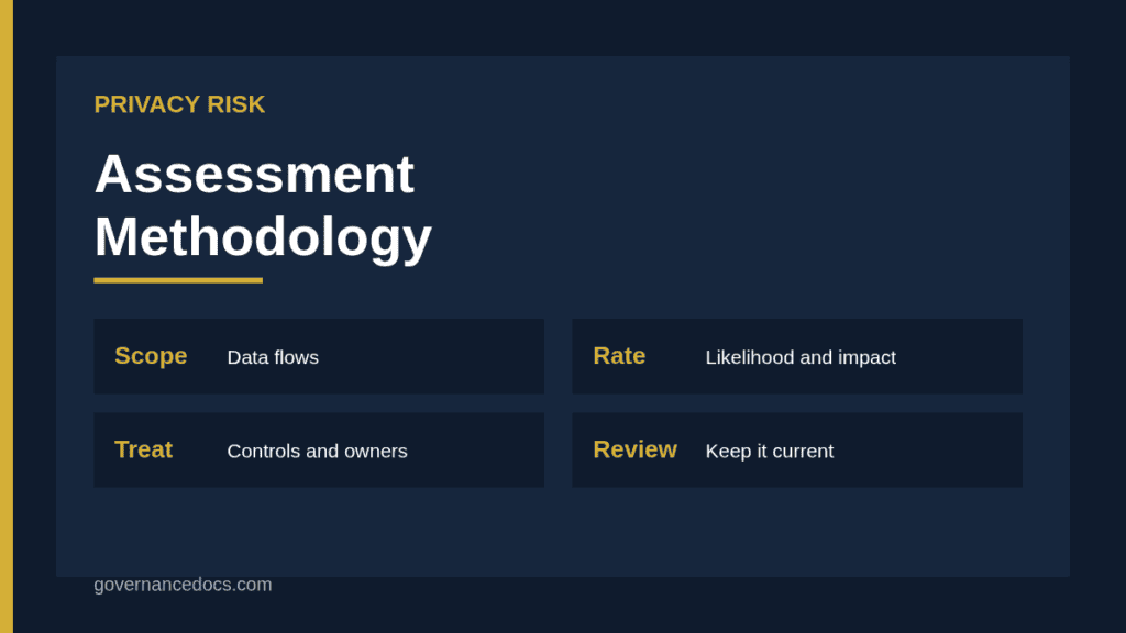 Privacy risk assessment methodology flow from data flows to scored risks and treatment