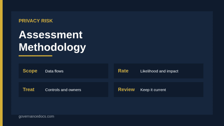 Privacy risk assessment methodology flow from data flows to scored risks and treatment