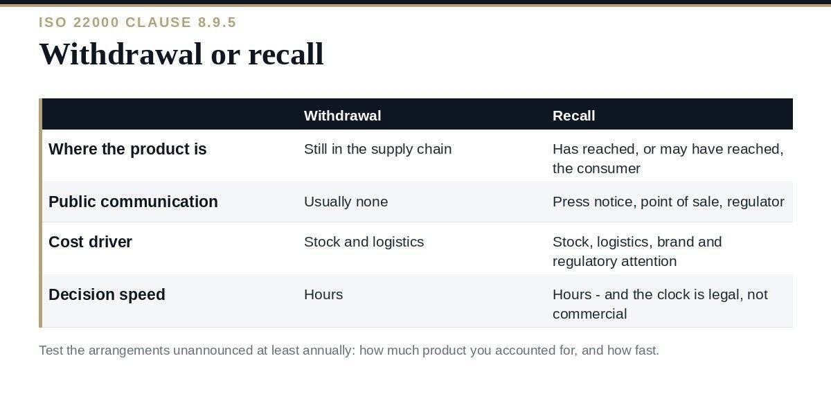 Product Recall: A Clear ISO 22000 Guide to Clause 8.9.5 Product recall and withdrawal under ISO 22000 clause 8.9.5