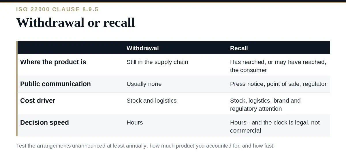 Product Recall: A Clear ISO 22000 Guide to Clause 8.9.5 Product recall and withdrawal under ISO 22000 clause 8.9.5