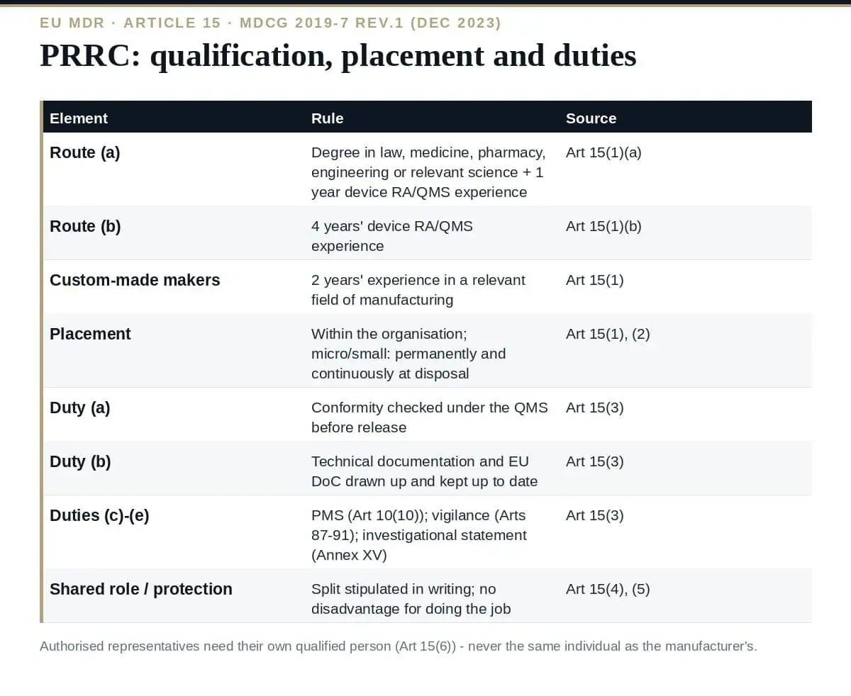 PRRC: The 5 Essential Duties of the MDR Article 15 Role PRRC under MDR Article 15: qualification, placement and the five duties