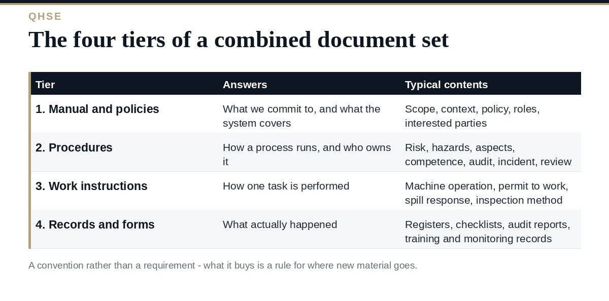QHSE Documentation: A Clear Guide to the 4 Tiers QHSE documentation: the four tiers of a combined management system document set