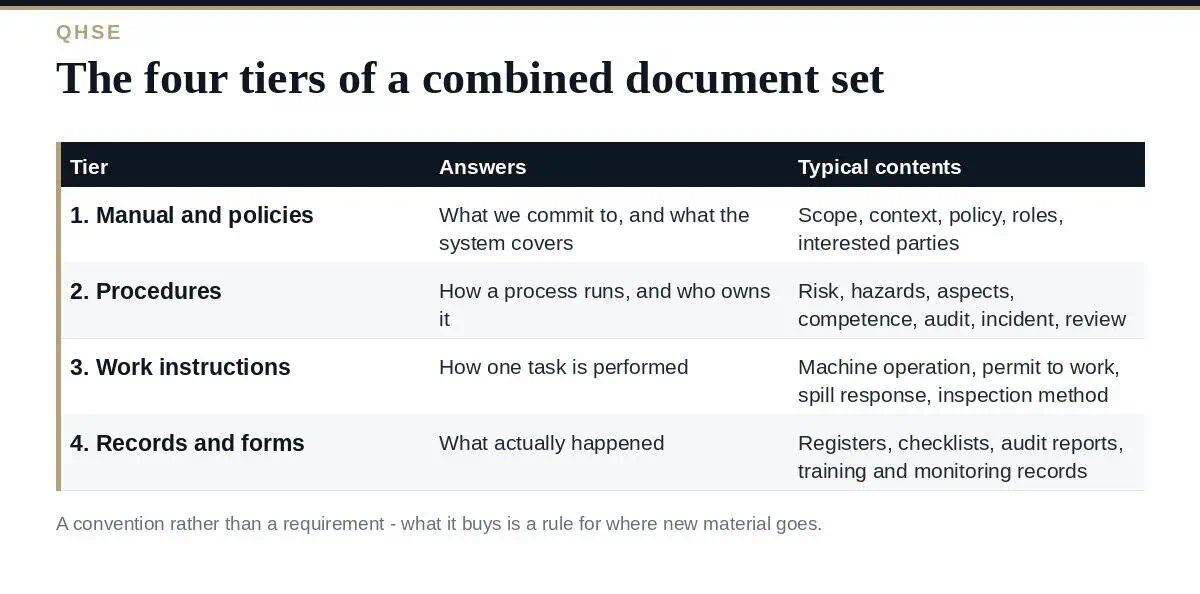 QHSE Documentation: A Clear Guide to the 4 Tiers QHSE documentation: the four tiers of a combined management system document set