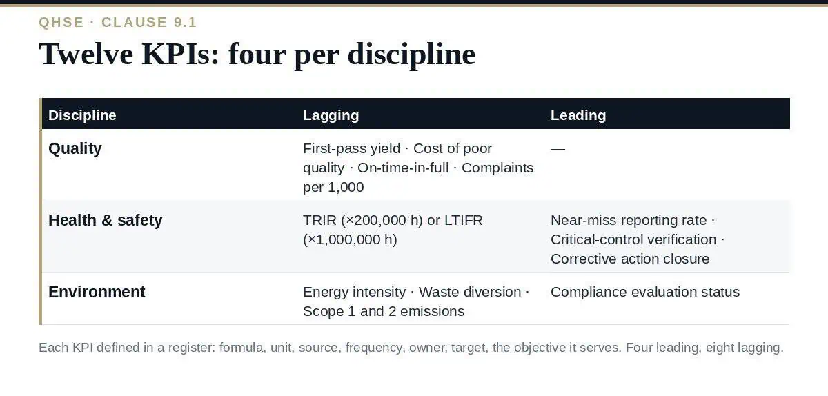 QHSE KPIs: 12 Essential Indicators With Formulas (2026 Guide) Twelve QHSE KPIs: four per discipline, leading and lagging