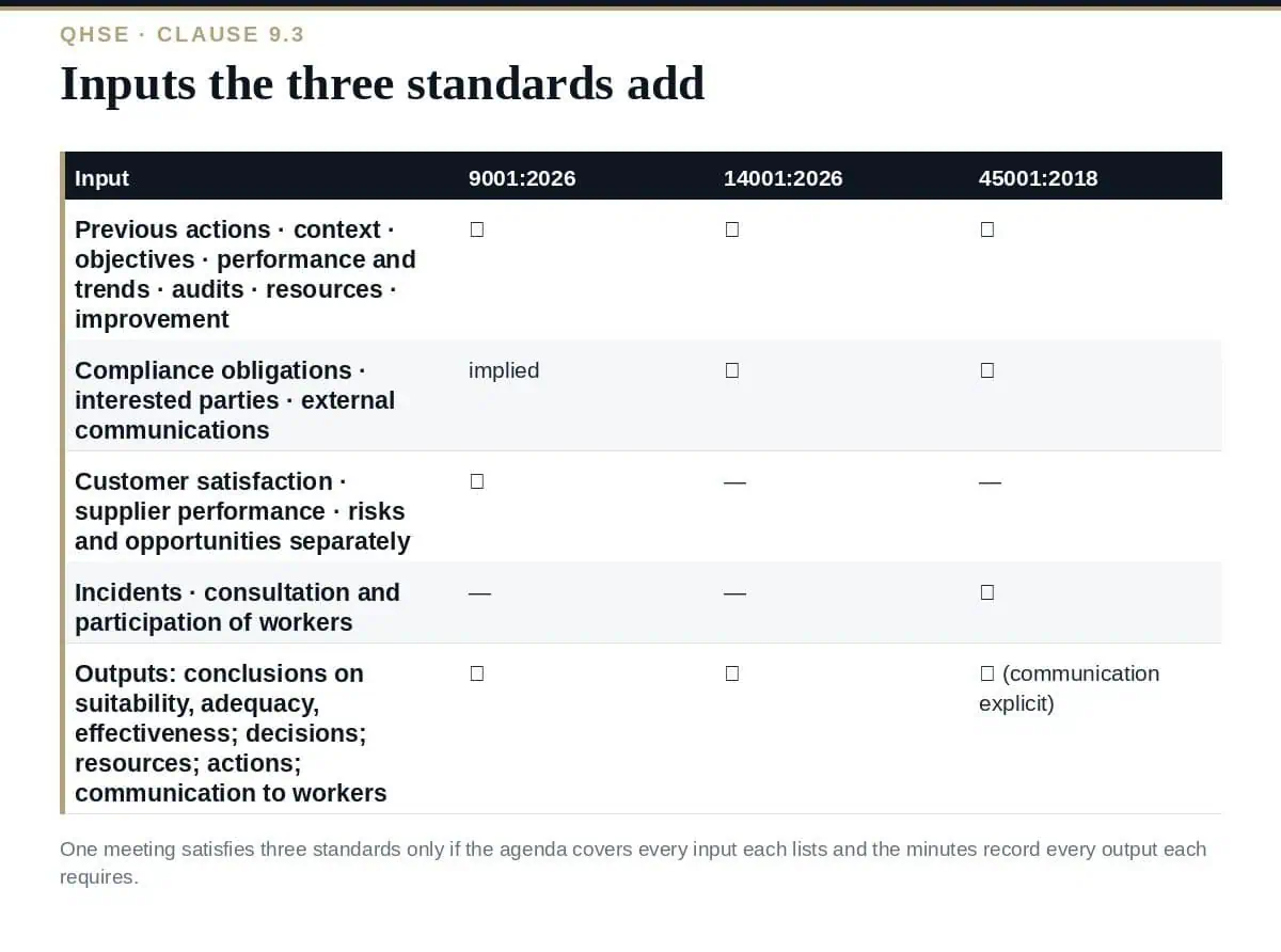 QHSE Management Review: The 3-Standard Agenda in 10 Items (2026) The QHSE management review: one meeting, three clause 9.3s