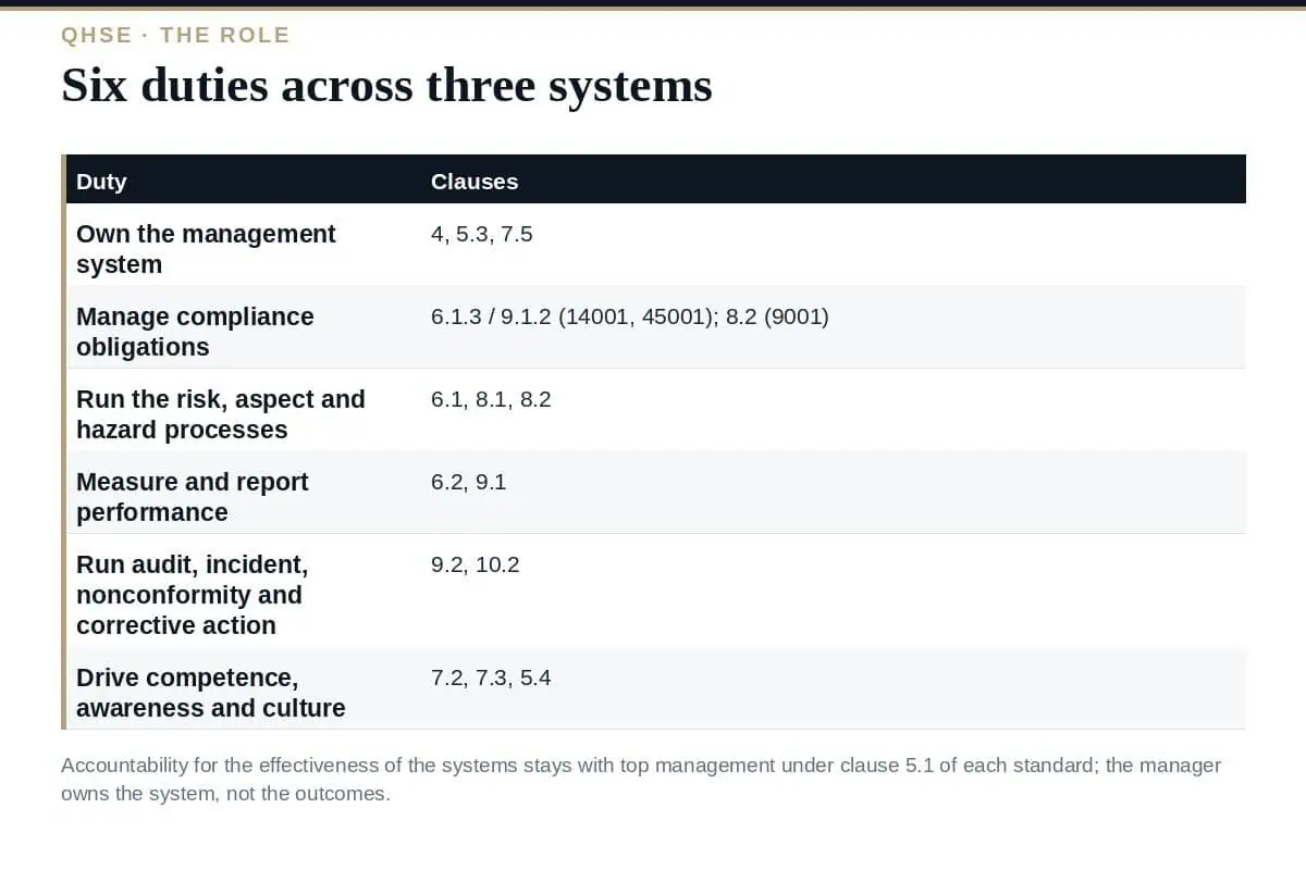 QHSE Manager: 6 Essential Duties and the Competences (2026) The QHSE manager: six duties across three systems