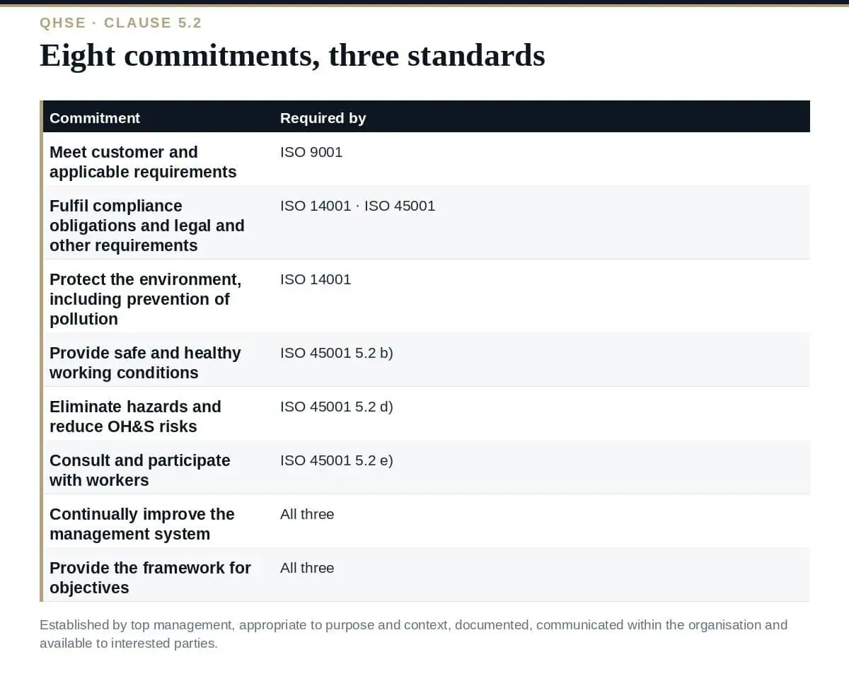 QHSE Policy: 8 Essential Commitments for 3 Standards (2026) The QHSE policy: eight commitments across three standards