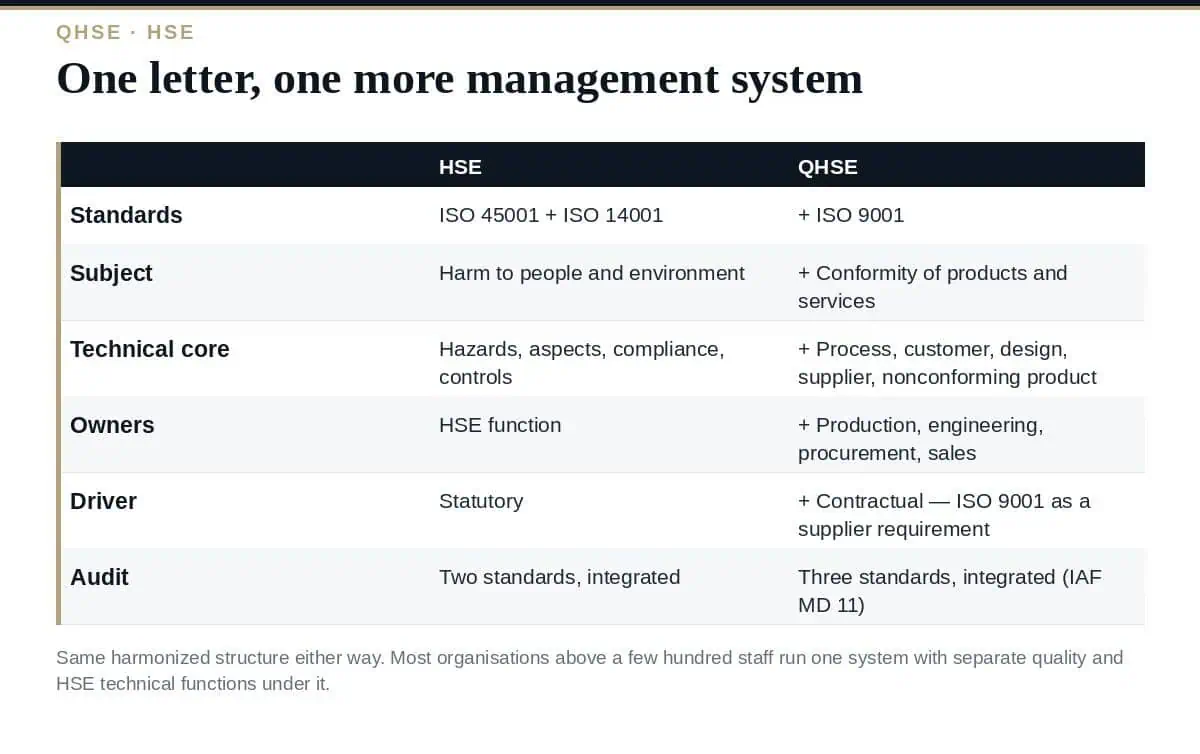 QHSE vs HSE: The Difference and 6 Questions That Decide (2026) QHSE vs HSE: one letter, one more management system