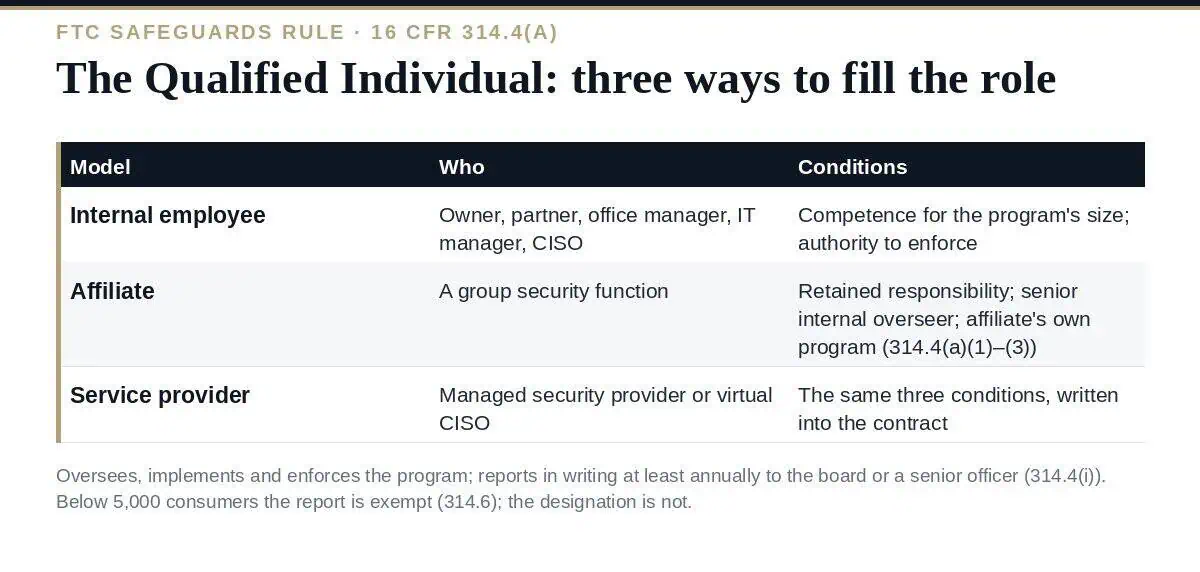 Qualified Individual: The Complete WISP and Safeguards Rule Guide The Qualified Individual under 16 CFR 314.4(a)