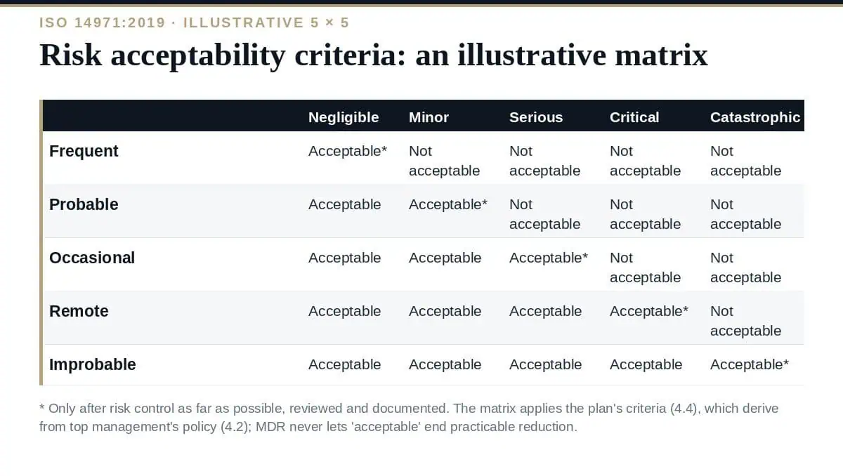 Risk Acceptability Criteria: The Complete ISO 14971 Matrix Guide Risk acceptability criteria in ISO 14971:2019