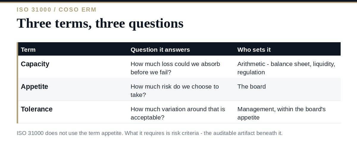 Risk Appetite: A Clear Guide to the 3 Terms People Confuse Risk appetite, tolerance and capacity compared