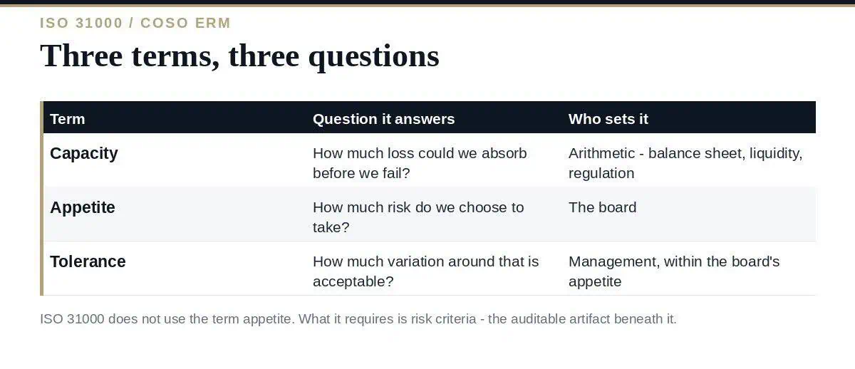 Risk Appetite: A Clear Guide to the 3 Terms People Confuse Risk appetite, tolerance and capacity compared