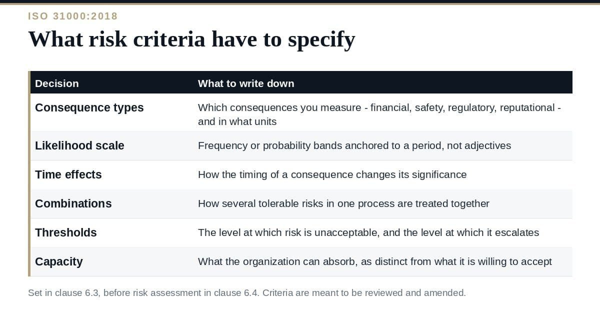 Risk Criteria: A Clear Guide to Setting Them Under ISO 31000 Risk criteria: what ISO 31000 asks you to decide before assessing risk