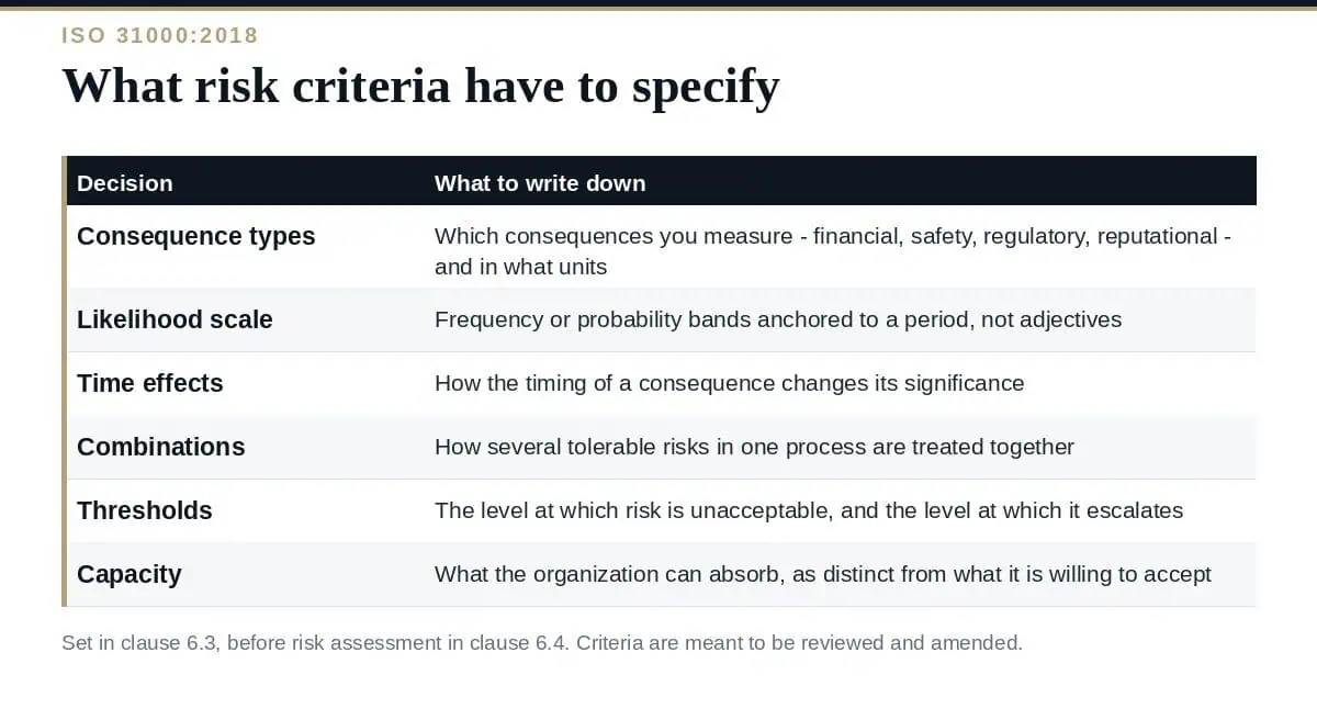 Risk Criteria: A Clear Guide to Setting Them Under ISO 31000 Risk criteria: what ISO 31000 asks you to decide before assessing risk