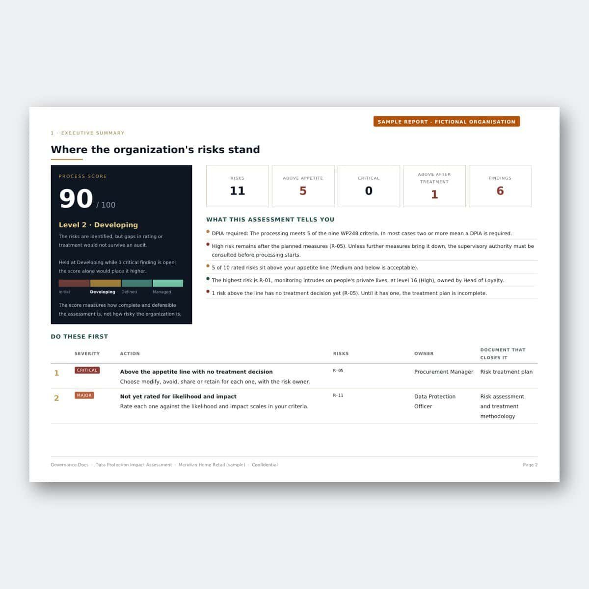 Governance risk assessment dashboard with scores and action items.