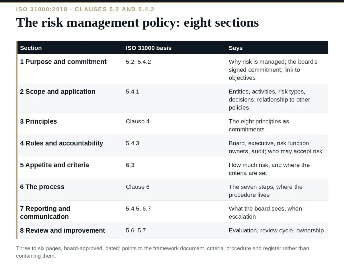 Risk Management Policy: The 8 Essential ISO 31000 Sections (2026) The risk management policy: eight sections on ISO 31000:2018