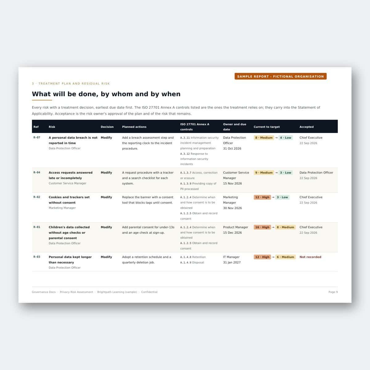Privacy Risk Assessment – Treatment plan by owner and due date