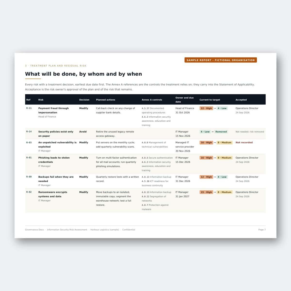 Detailed governance risk management table with statuses and dates.