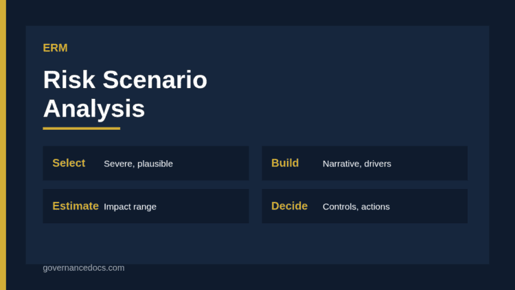 Risk scenario analysis workflow from scenario selection and narrative to impact estimate, control test and decisions