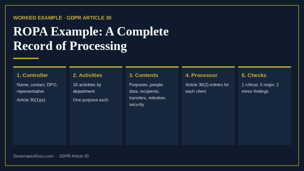 ROPA example: a complete record of processing activities