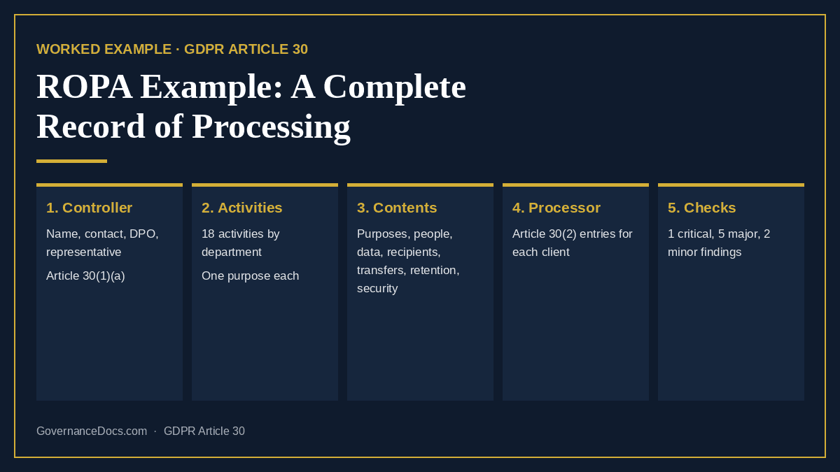 ROPA Example: A Complete 2026 Worked Record of Processing Activities ROPA example: a complete record of processing activities