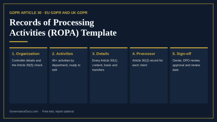 ROPA template steps: organization, activities, details, processor record and sign-off