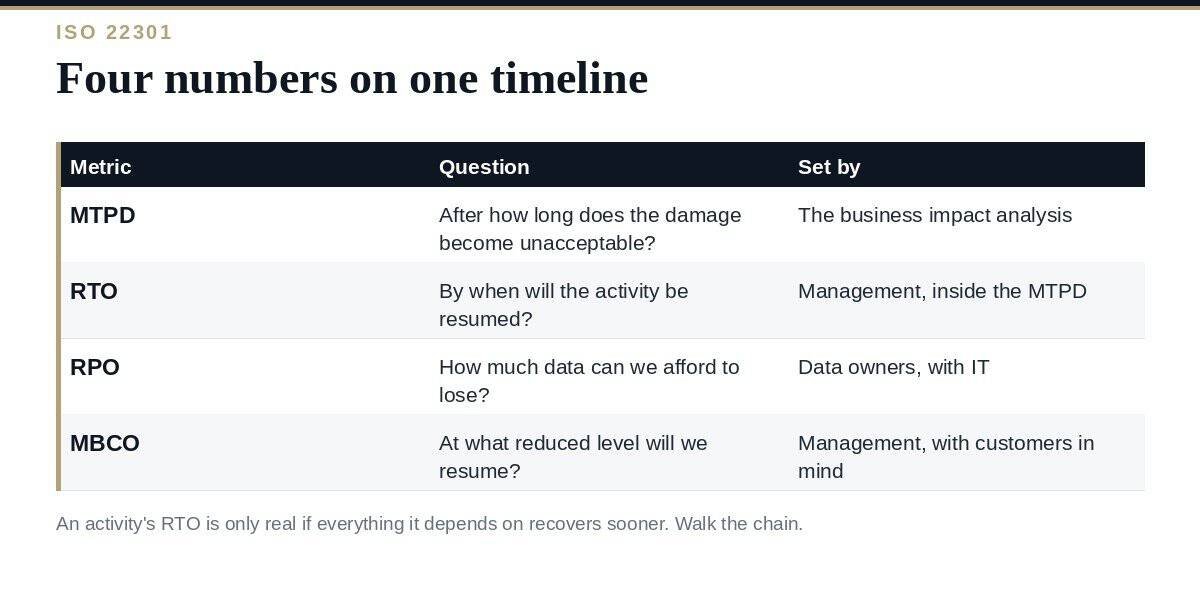 RTO and RPO: A Clear Guide to the 4 Recovery Metrics RTO and RPO on a disruption timeline with MTPD and MBCO