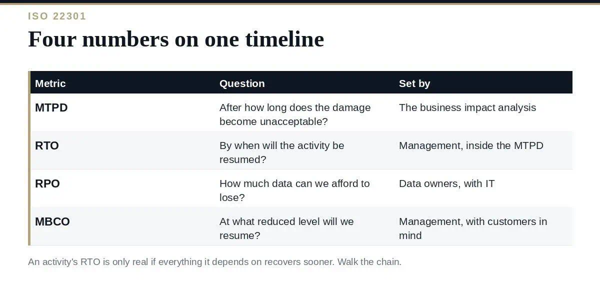 RTO and RPO: A Clear Guide to the 4 Recovery Metrics RTO and RPO on a disruption timeline with MTPD and MBCO